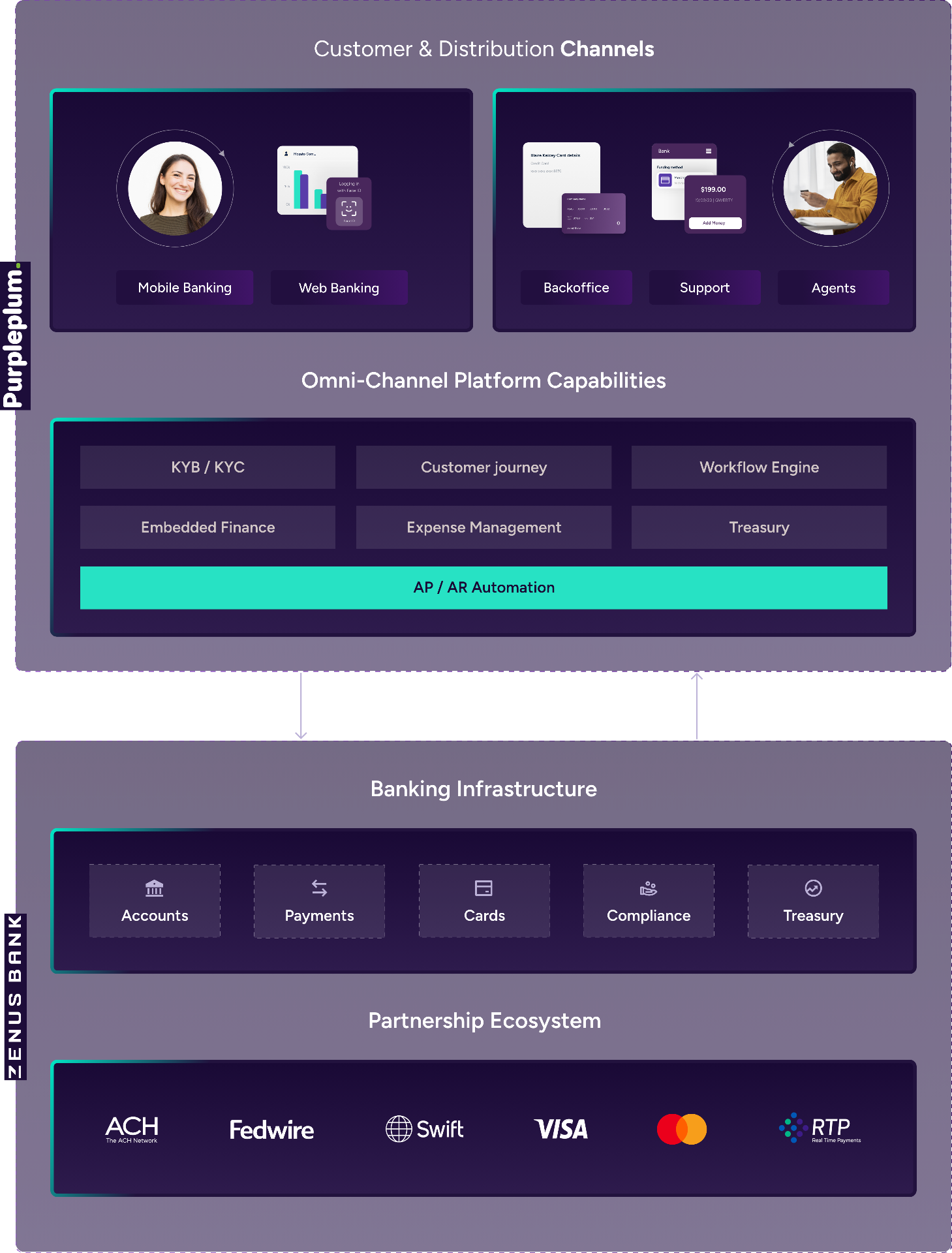 PurplePlum platform on top of Zenus Bank infrastructure: channels, capabilities, banking infrastructure, and partnership ecosystem