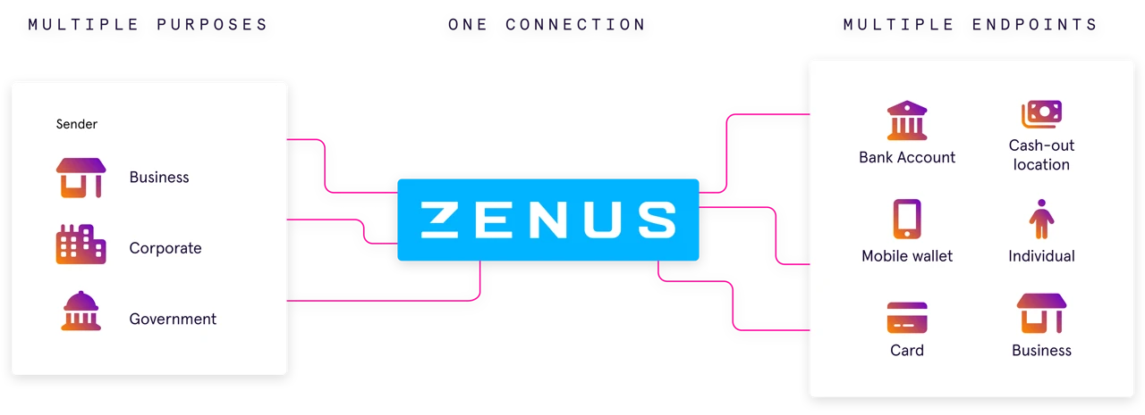 Zenus Fintech Fast Funds Payment Journey EN