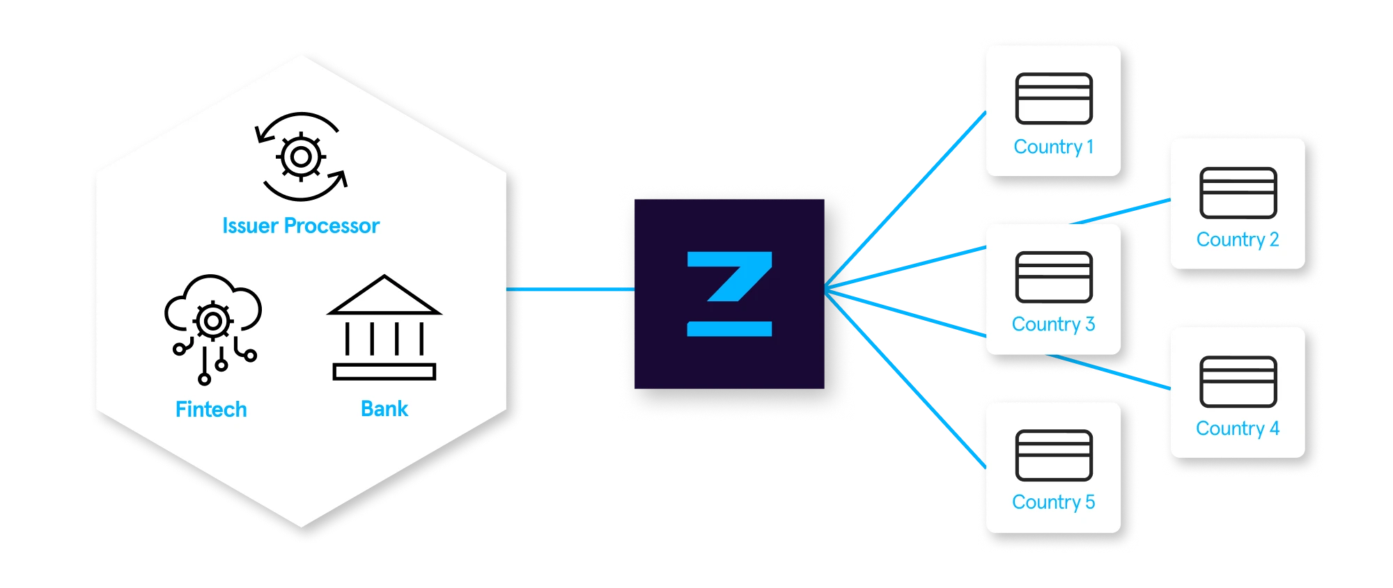 Our unique BIN sponsorship program makes it possible to issue American virtual and physical USD debit/credit cards worldwide via one processor-agnostic sponsor bank. With Zenus as your partner, access a world of opportunities.