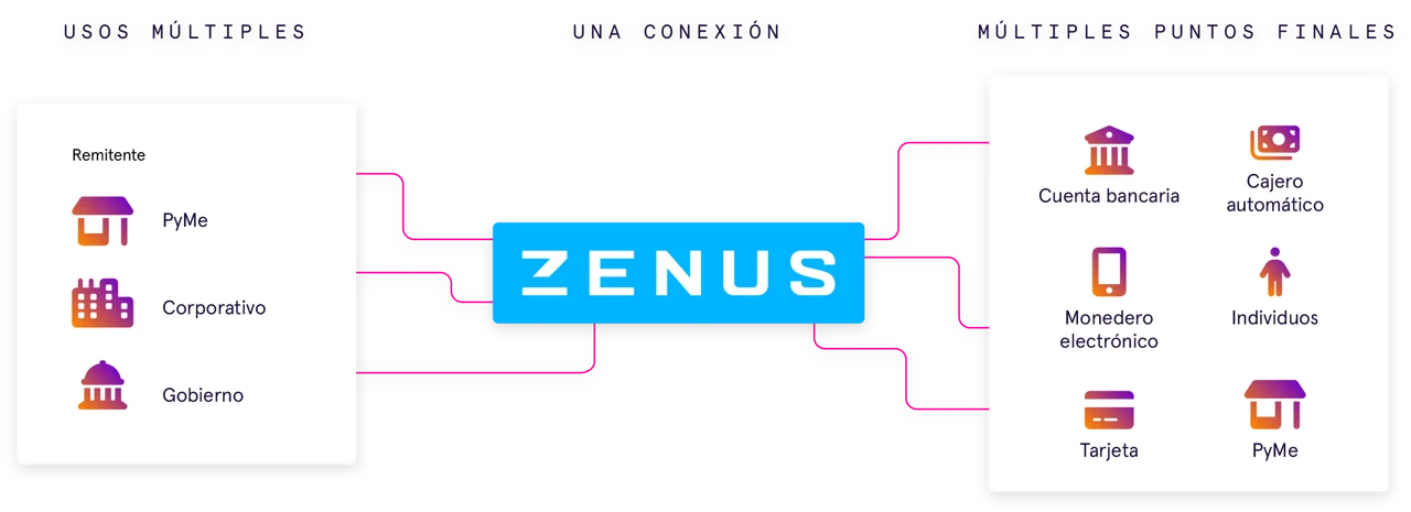 Zenus Fintech Fast Funds Payment Journey ES